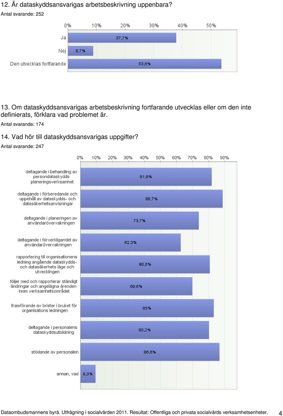 vad problemet är. Antal svarande: 174 14. Vad hör till dataskyddsansvarigas uppgifter?