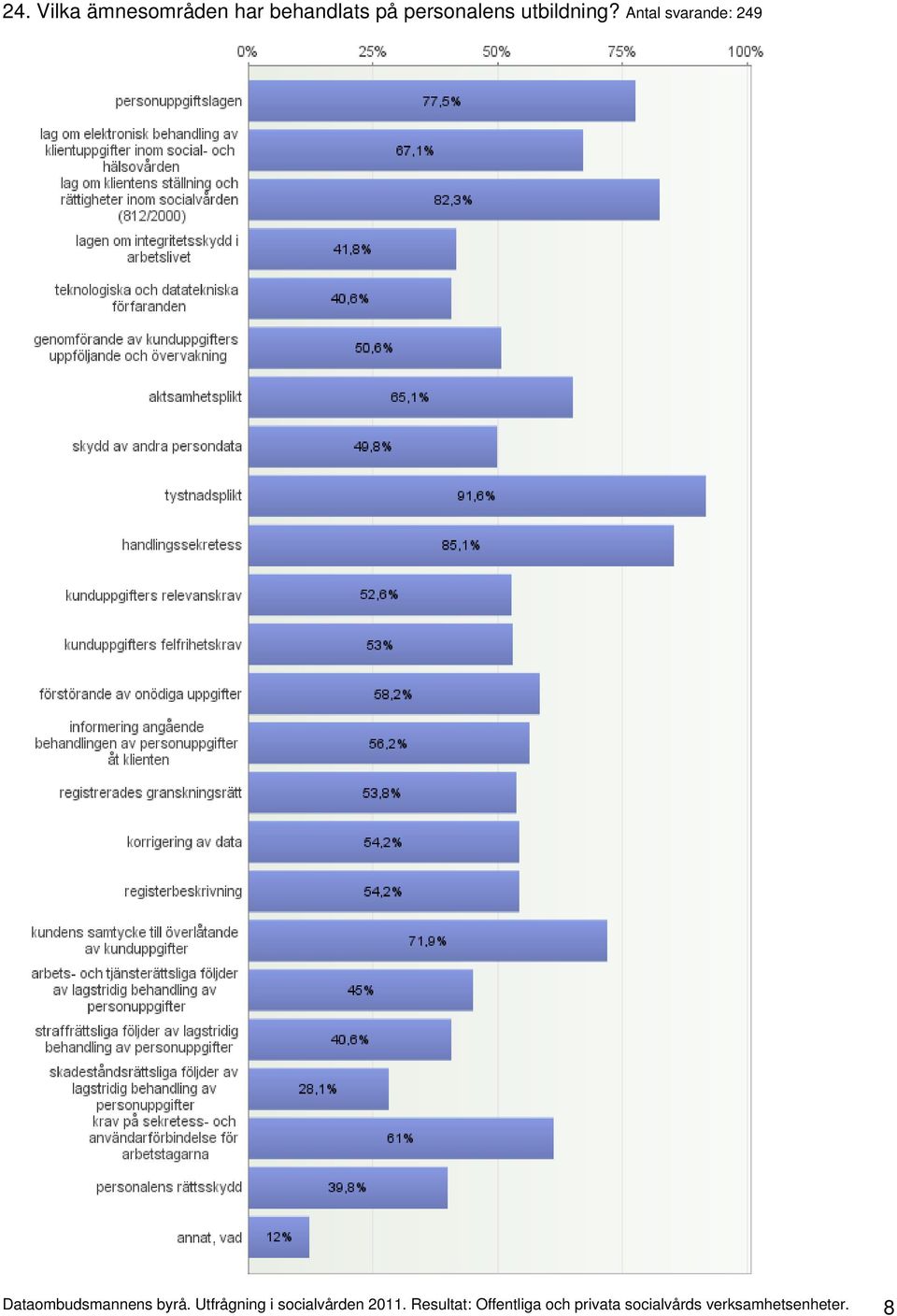 Antal svarande: 249 Dataombudsmannens byrå.