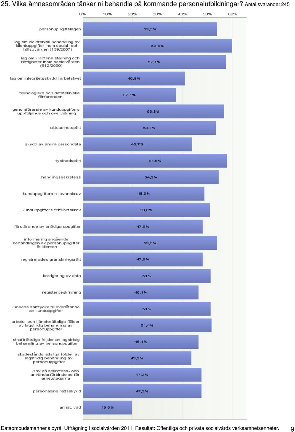 Antal svarande: 245 Dataombudsmannens byrå.
