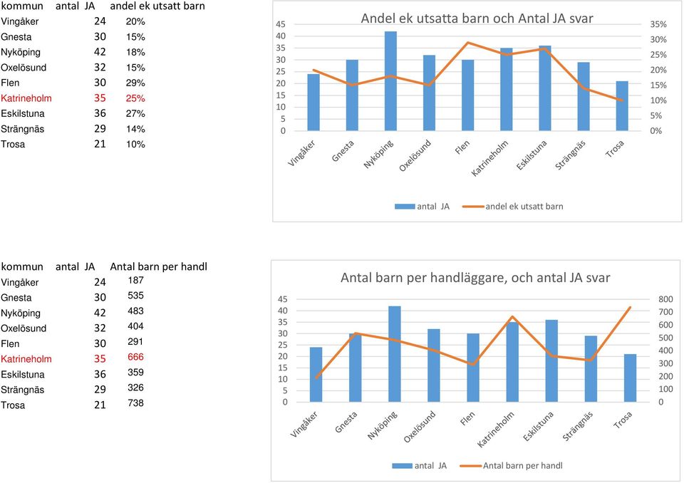 bar kommu atal JA Atal bar per hadl Vigåker 24 187 Gesta 3 3 Nyköpig 42 483 Oxelösud 32 44 Fl 3 291 Katrieholm 3 666 Eskilstua