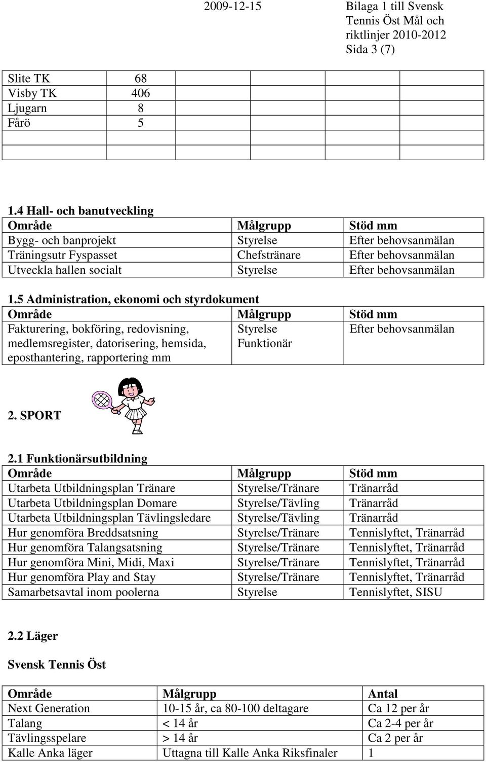 5 Administration, ekonomi och styrdokument Fakturering, bokföring, redovisning, medlemsregister, datorisering, hemsida, eposthantering, rapportering mm Styrelse Funktionär Efter behovsanmälan 2.