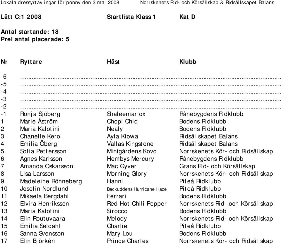 Karlsson Hembys Mercury Rånebygdens Ridklubb 7 Amanda Oskarsson Mac Gyver Grans Rid- och Körsällskap 8 Lisa Larsson Morning Glory Norrskenets Kör- och Ridsällskap 9 Madeleine Rönneberg Hanni Piteå