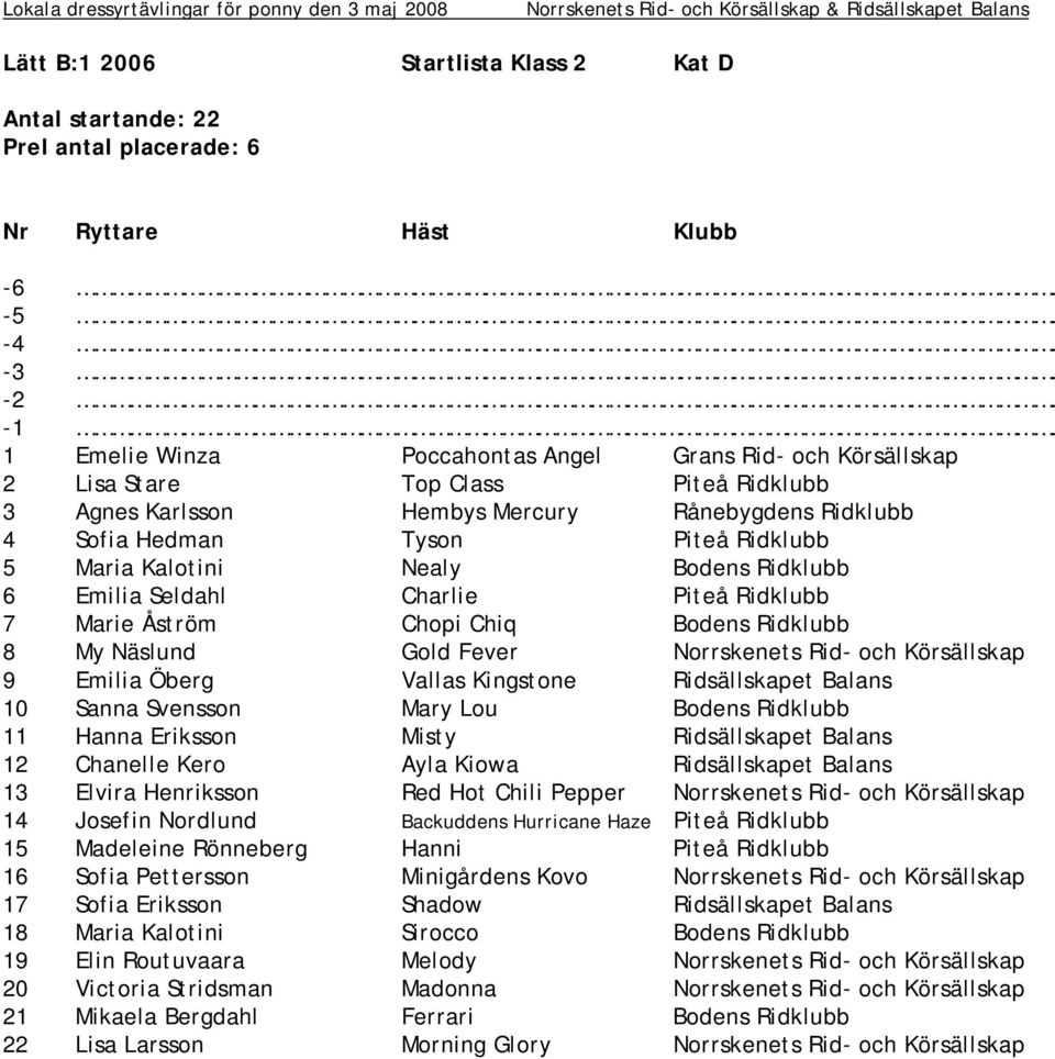 Kalotini Nealy Bodens Ridklubb 6 Emilia Seldahl Charlie Piteå Ridklubb 7 Marie Åström Chopi Chiq Bodens Ridklubb 8 My Näslund Gold Fever Norrskenets Rid- och Körsällskap 9 Emilia Öberg Vallas