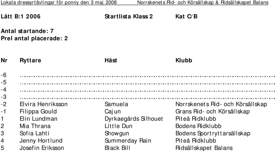 Dyrkaegårds Silhouet Piteå Ridklubb 2 Mia Thrana Little Dun Bodens Ridklubb 3 Sofia Lahti Showgun Bodens