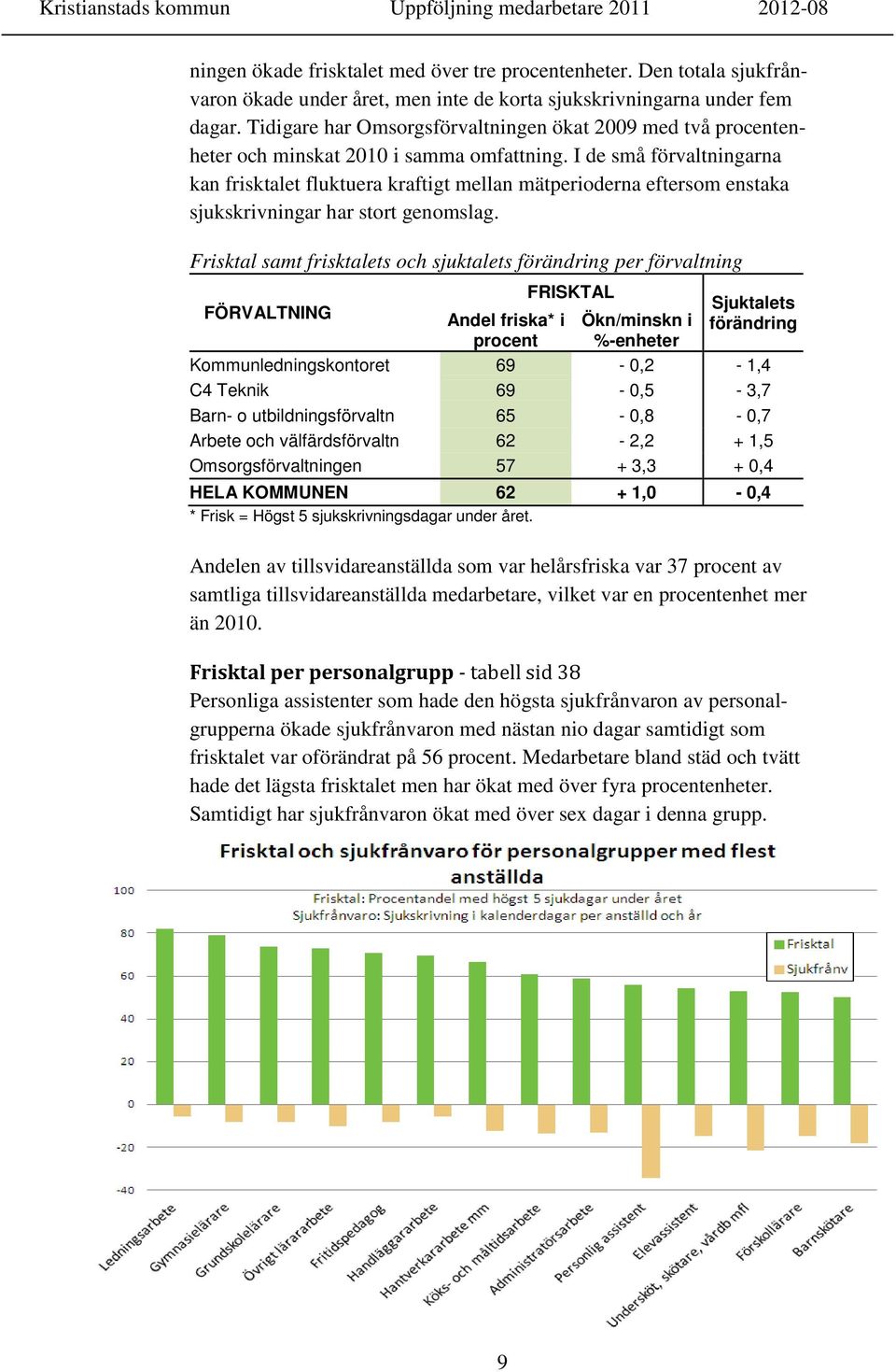 I de små förvaltningarna kan frisktalet fluktuera kraftigt mellan mätperioderna eftersom enstaka sjukskrivningar har stort genomslag.