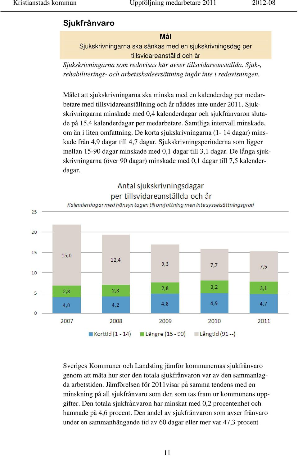 Målet att sjukskrivningarna ska minska med en kalenderdag per medarbetare med tillsvidareanställning och år nåddes inte under 2011.