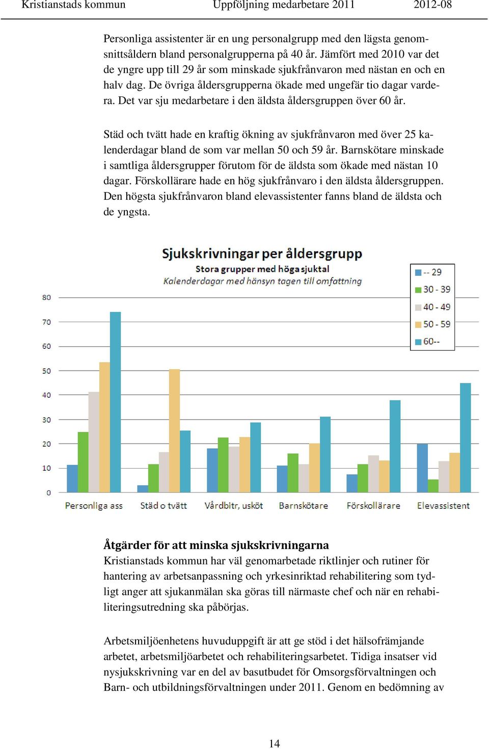 Det var sju medarbetare i den äldsta åldersgruppen över 60 år. Städ och tvätt hade en kraftig ökning av sjukfrånvaron med över 25 kalenderdagar bland de som var mellan 50 och 59 år.