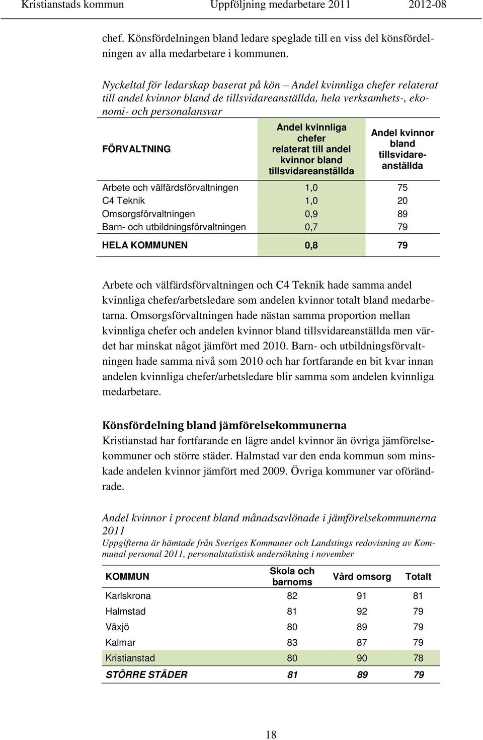 chefer relaterat till andel kvinnor bland tillsvidareanställda Andel kvinnor bland tillsvidareanställda Arbete och välfärdsförvaltningen 1,0 75 C4 Teknik 1,0 20 Omsorgsförvaltningen 0,9 89 Barn- och