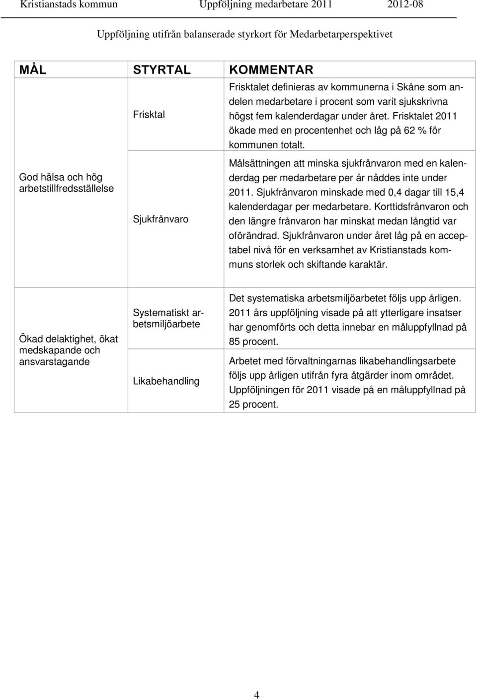 God hälsa och hög arbetstillfredsställelse Sjukfrånvaro Målsättningen att minska sjukfrånvaron med en kalenderdag per medarbetare per år nåddes inte under 2011.