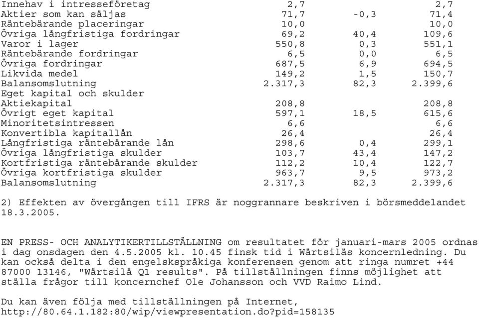 399,6 och skulder Aktiekapital Övrigt eget kapital 208,8 597,1 18,5 208,8 615,6 Minoritetsintressen 6,6 6,6 Konvertibla kapitallån Långfristiga räntebärande lån 26,4 298,6 0,4 26,4 299,1 Övriga