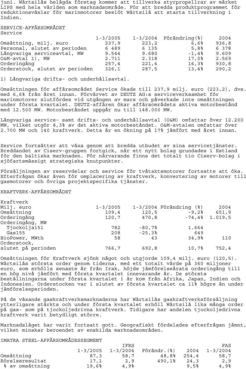 euro 237,9 1-3/2004 223,2 Förändring(%) 6,6% 2004 936,8 Personal, slutet av perioden 6 489 6 135 5,8% 6 378 Långvariga serviceavtal, MW O&M-avtal 1), MW 9.544 2.711 9.680 2.318-1,4% 17,0% 9.609 2.