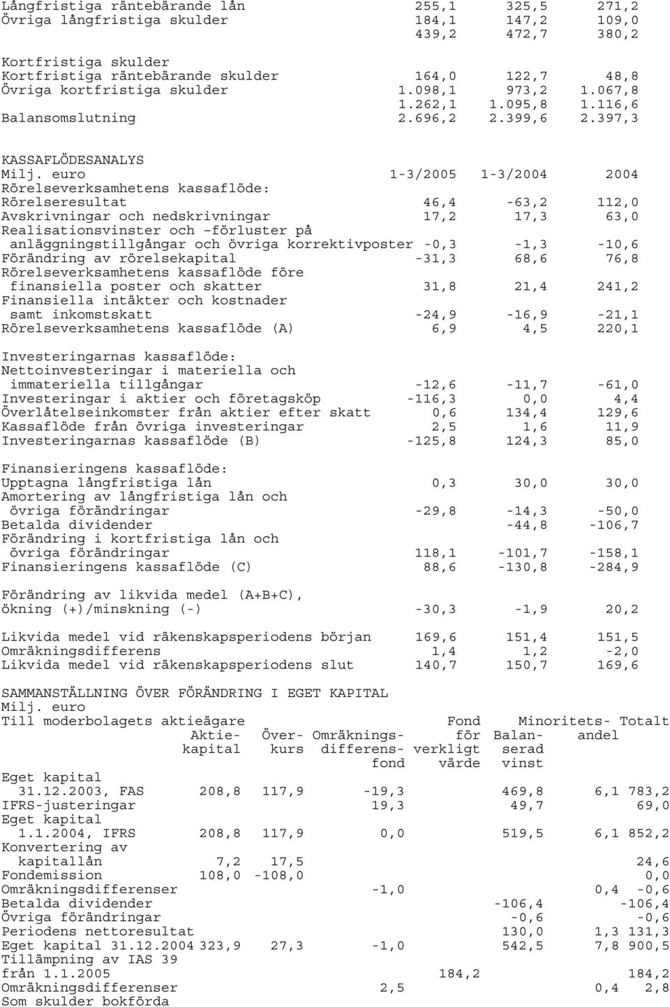 397,3 KASSAFLÖDESANALYS 1-3/2004 2004 Rörelseverksamhetens kassaflöde: Rörelseresultat 46,4-63,2 112,0 Avskrivningar och nedskrivningar 17,2 17,3 63,0 Realisationsvinster och förluster på