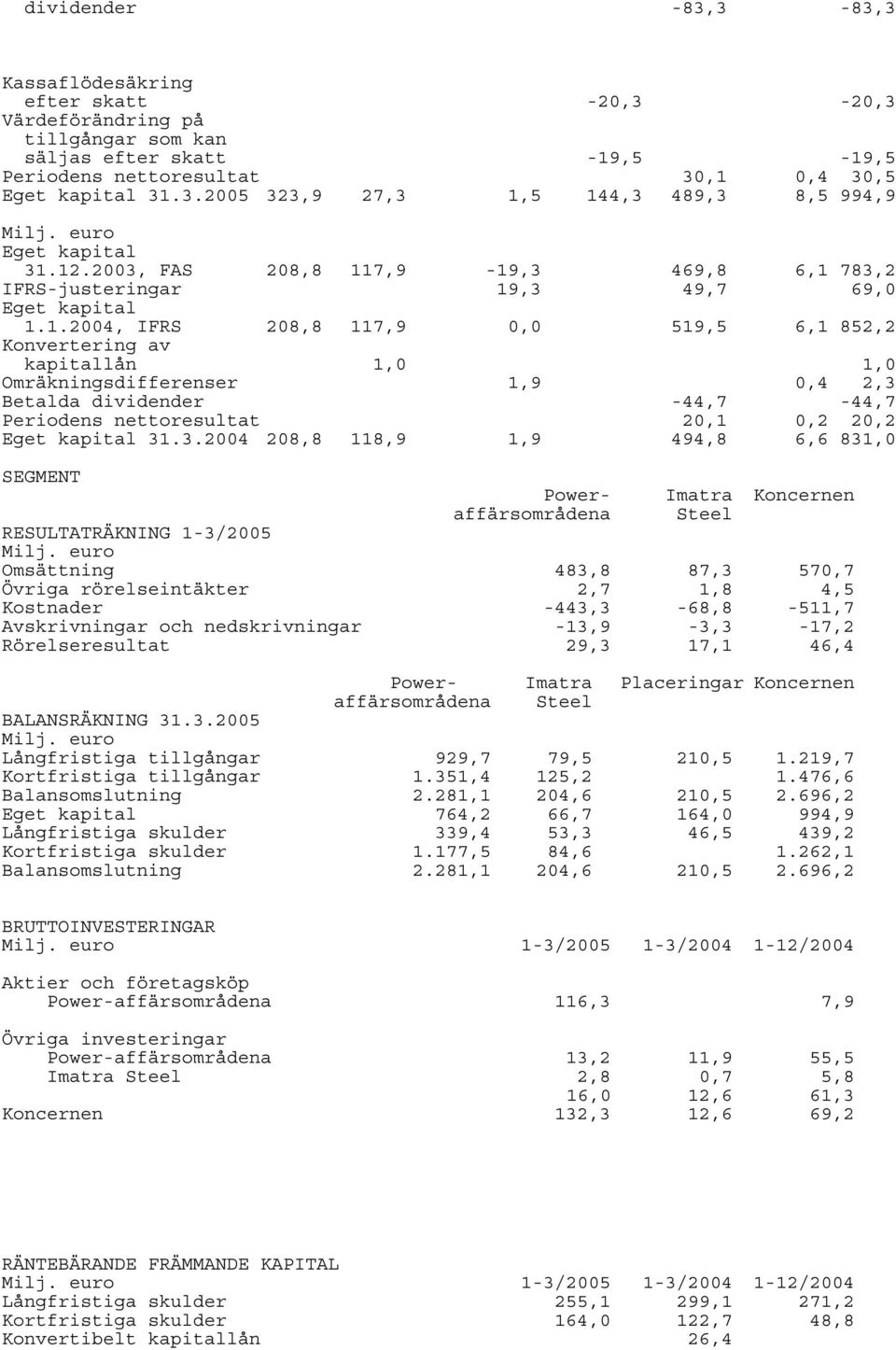 3.2004 208,8 118,9 1,9 20,1 494,8 0,2 20,2 6,6 831,0 SEGMENT Power- Imatra Koncernen affärsområdena Steel RESULTATRÄKNING Omsättning 483,8 87,3 570,7 Övriga rörelseintäkter Kostnader 2,7-443,3