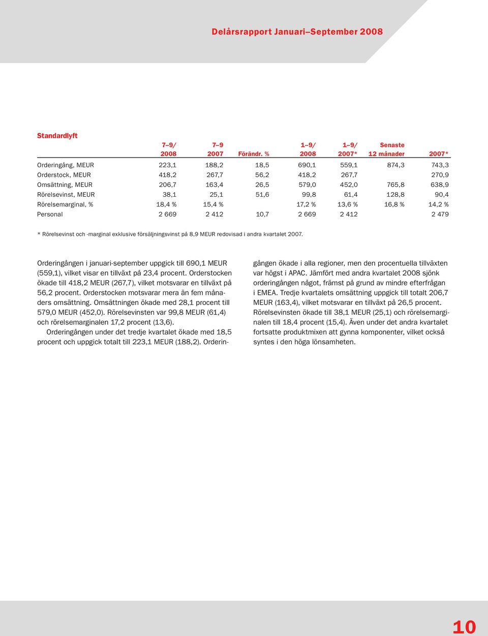 Rörelsevinst, MEUR 38,1 25,1 51,6 99,8 61,4 128,8 90,4 Rörelsemarginal, % 18,4 % 15,4 % 17,2 % 13,6 % 16,8 % 14,2 % Personal 2 669 2 412 10,7 2 669 2 412 2 479 * Rörelsevinst och -marginal exklusive