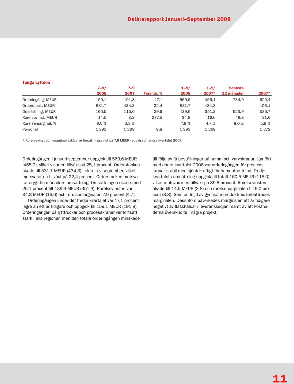 Rörelsevinst, MEUR 14,5 3,8 277,5 34,8 16,6 49,8 31,6 Rörelsemarginal, % 9,0 % 3,3 % 7,9 % 4,7 % 8,0 % 5,9 % Personal 1 393 1 269 9,8 1 393 1 269 1 272 * Rörelsevinst och -marginal exklusive