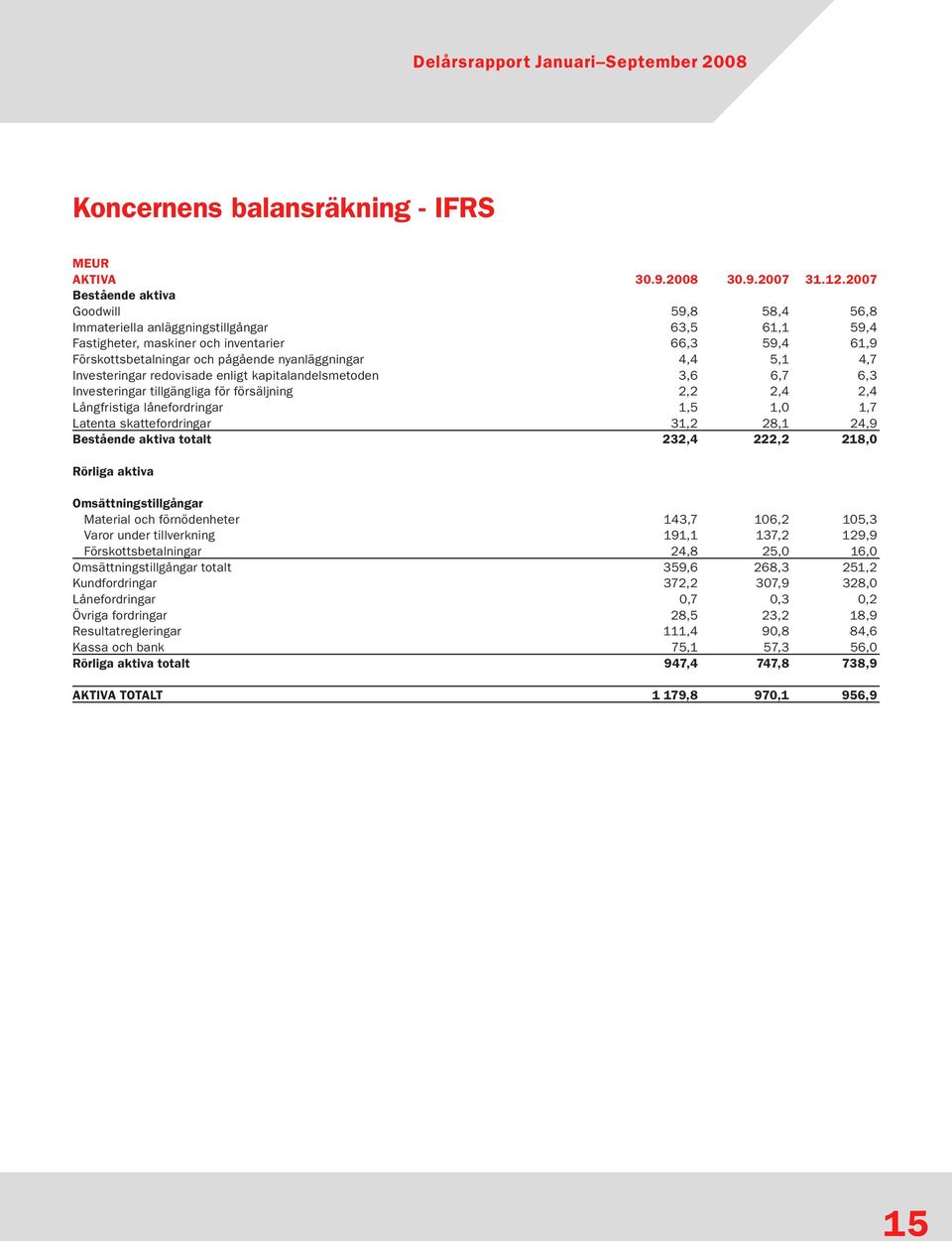 4,4 5,1 4,7 Investeringar redovisade enligt kapitalandelsmetoden 3,6 6,7 6,3 Investeringar tillgängliga för försäljning 2,2 2,4 2,4 Långfristiga lånefordringar 1,5 1,0 1,7 Latenta skattefordringar