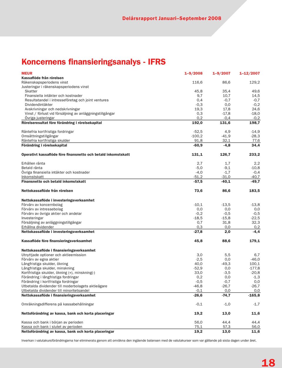 Vinst / förlust vid försäljning av anläggningstillgångar 0,3-17,8-18,0 Övriga justeringar 0,2-0,4-0,2 Rörelseresultat före förändring i rörelsekapital 192,0 131,6 198,7 Räntefria kortfristiga