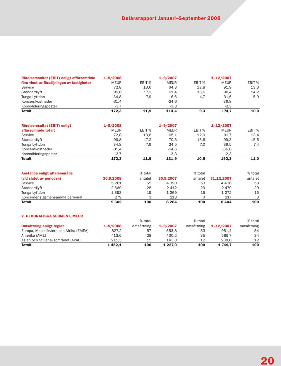 Rörelseresultat (EBIT) enligt 1 9/2008 1 9/2007 1 12/2007 affärsområde totalt MEUR EBIT % MEUR EBIT % MEUR EBIT % Service 72,8 13,6 65,1 12,9 92,7 13,4 Standardlyft 99,8 17,2 70,3 15,6 99,3 15,5