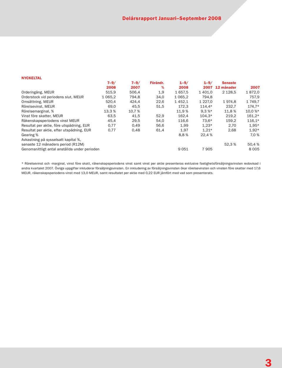 Omsättning, MEUR 520,4 424,4 22,6 1 452,1 1 227,0 1 974,8 1 749,7 Rörelsevinst, MEUR 69,0 45,5 51,5 172,3 114,4* 232,7 174,7* Rörelsemarginal, % 13,3 % 10,7 % 11,9 % 9,3 %* 11,8 % 10,0 %* Vinst före