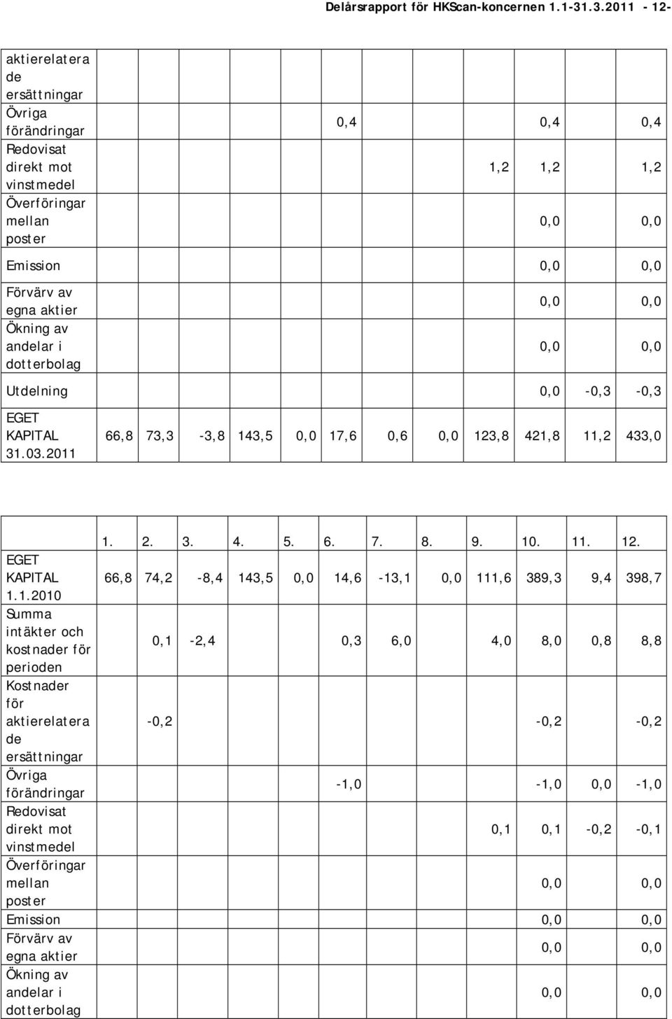 av andelar i dotterbolag 0,0 0,0 0,0 0,0 Utdelning 0,0-0,3-0,3 EGET KAPITAL 31.03.2011 66,8 73,3-3,8 143,5 0,0 17,6 0,6 0,0 123