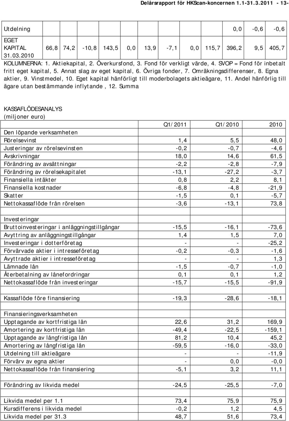 Eget kapital hänförligt till moderbolagets aktieägare, 11. Andel hänförlig till ägare utan bestämmande inflytande, 12.