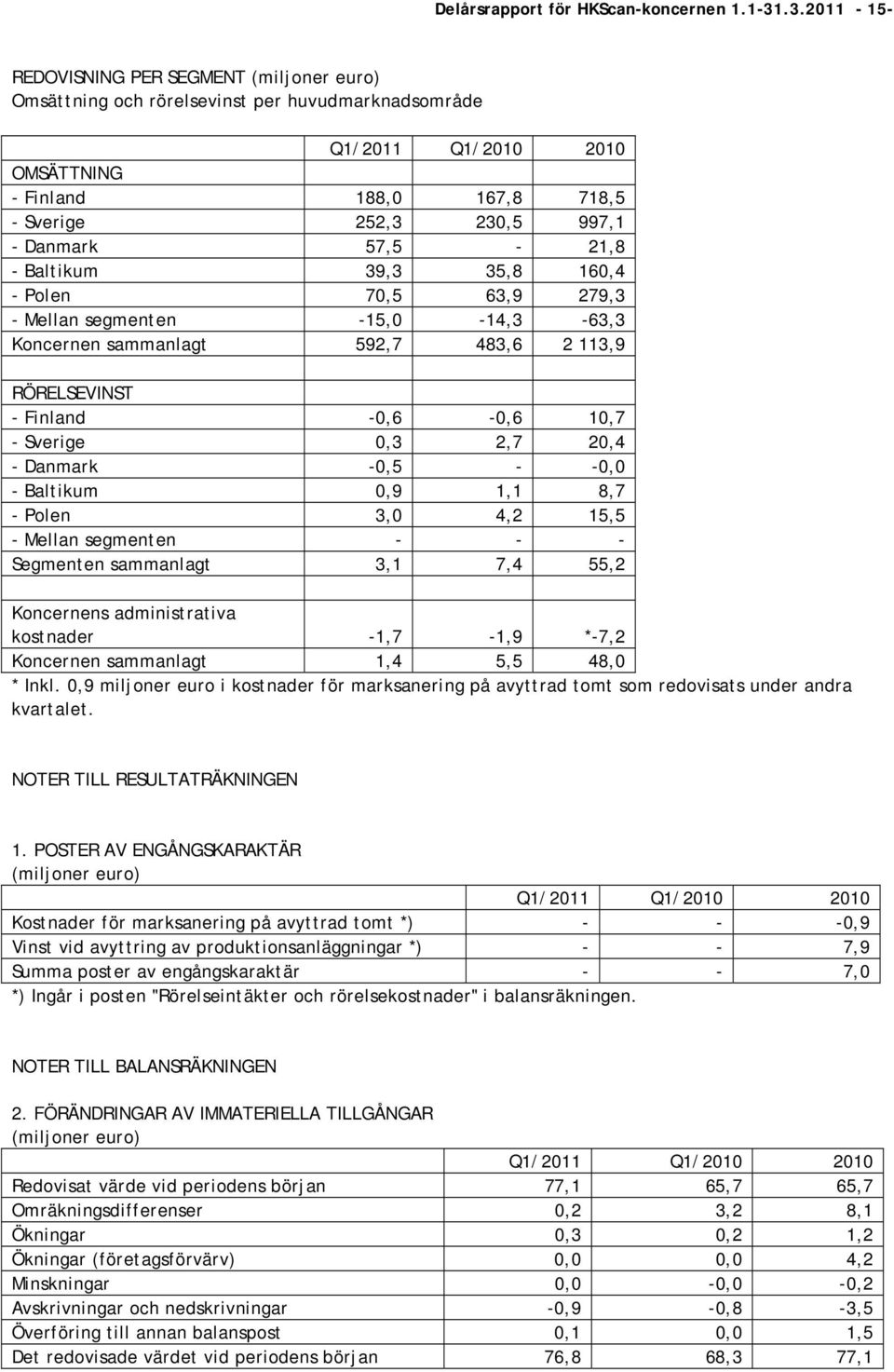 160,4 - Polen 70,5 63,9 279,3 - Mellan segmenten -15,0-14,3-63,3 Koncernen sammanlagt 592,7 483,6 2 113,9 RÖRELSEVINST - Finland -0,6-0,6 10,7 - Sverige 0,3 2,7 20,4 - Danmark -0,5 - -0,0 - Baltikum