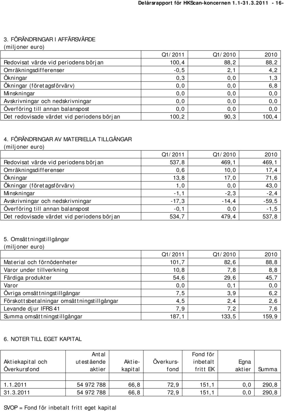 Avskrivningar och nedskrivningar 0,0 0,0 0,0 Överföring till annan balanspost 0,0 0,0 0,0 Det redovisade värdet vid periodens början 100,2 90,3 100,4 4.