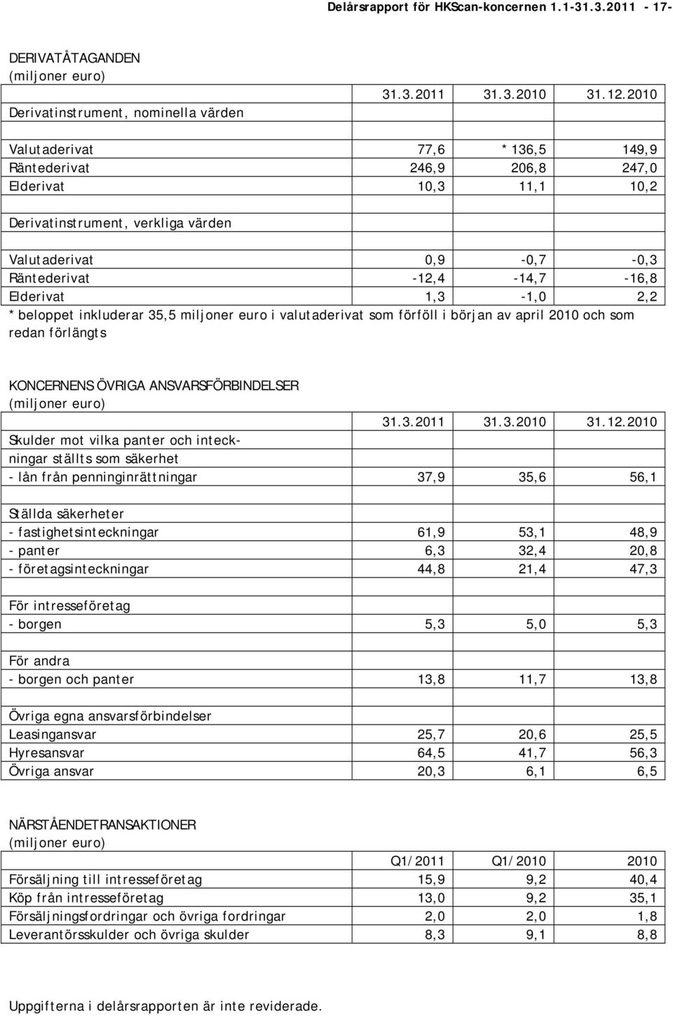 1,3-1,0 2,2 * beloppet inkluderar 35,5 miljoner euro i valutaderivat som förföll i början av april 2010 och som redan förlängts KONCERNENS ÖVRIGA ANSVARSFÖRBINDELSER 31.3.2011 31.3.2010 31.12.