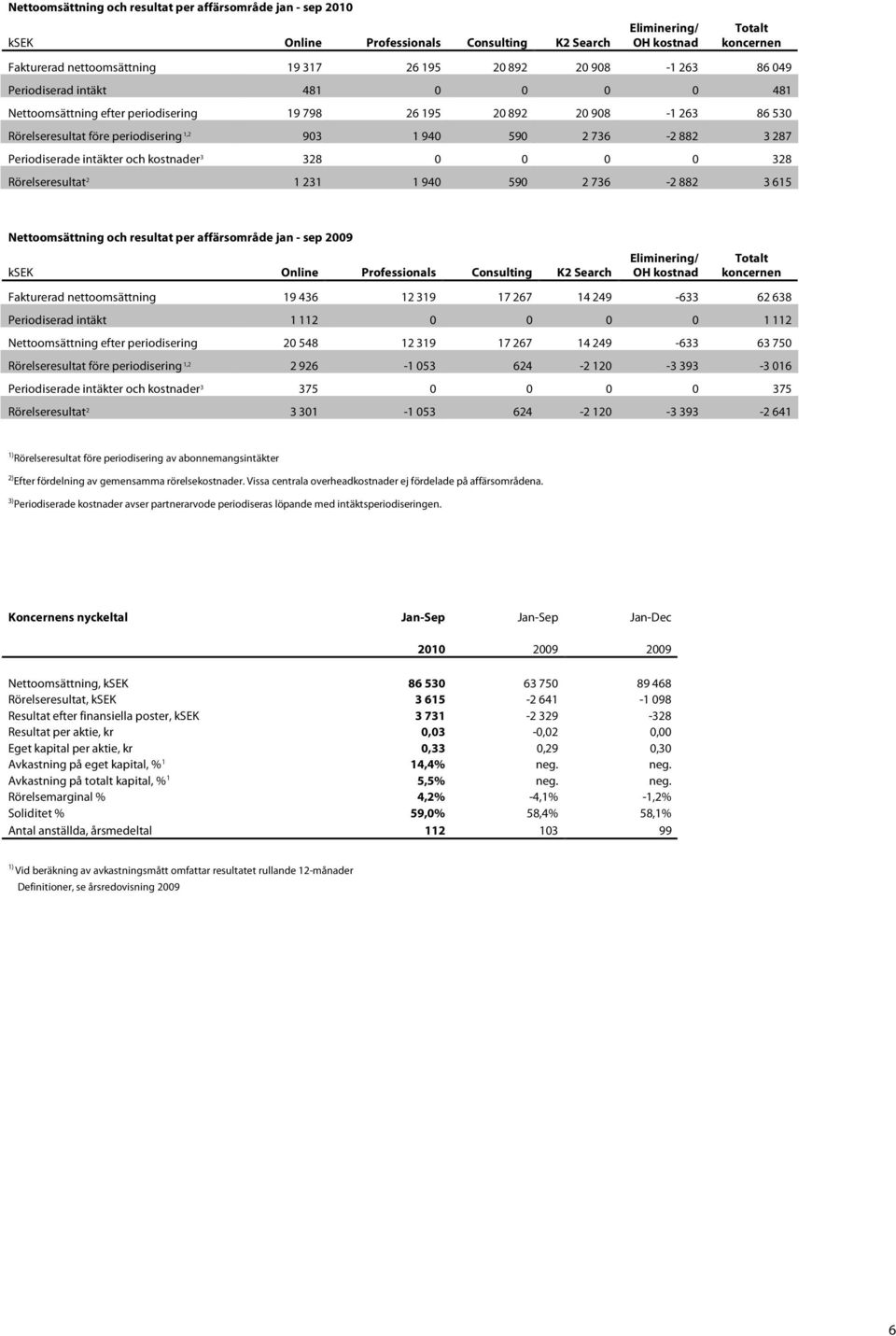 287 Periodiserade intäkter och kostnader 3 328 0 0 0 0 328 Rörelseresultat 2 1 231 1 940 590 2 736-2 882 3 615 Nettoomsättning och resultat per affärsområde jan - sep ksek Online Professionals