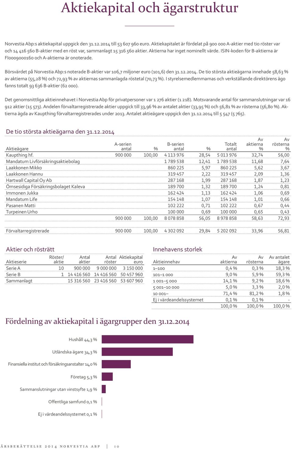 ISIN-koden för B-aktierna är FI0009000160 och A-aktierna är onoterade. Börsvärdet på Norvestia Abp:s noterade B-aktier var 106,7 miljoner euro (101,6) den 31.12.2014.