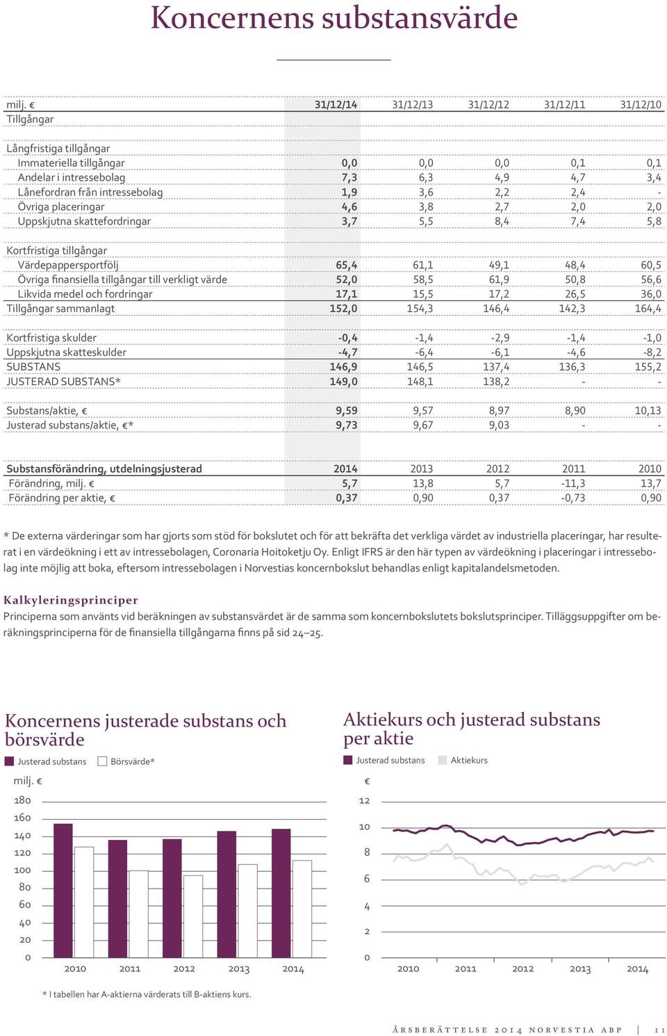 1,9 3,6 2,2 2,4 - Övriga placeringar 4,6 3,8 2,7 2,0 2,0 Uppskjutna skattefordringar 3,7 5,5 8,4 7,4 5,8 Kortfristiga tillgångar Värdepappersportfölj 65,4 61,1 49,1 48,4 60,5 Övriga finansiella