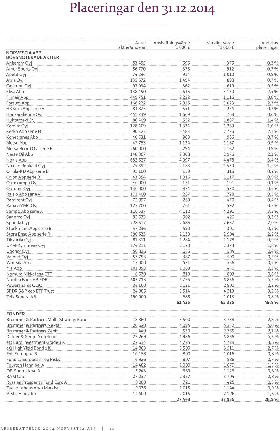 Apetit Oyj 74 294 914 1 010 0,8 % Atria Oyj 135 672 1 494 898 0,7 % Caverion Oyj 93 034 362 619 0,5 % Elisa Abp 138 450 2 636 3 130 2,4 % Finnair Abp 449 751 2 222 1 116 0,8 % Fortum Abp 168 222 2