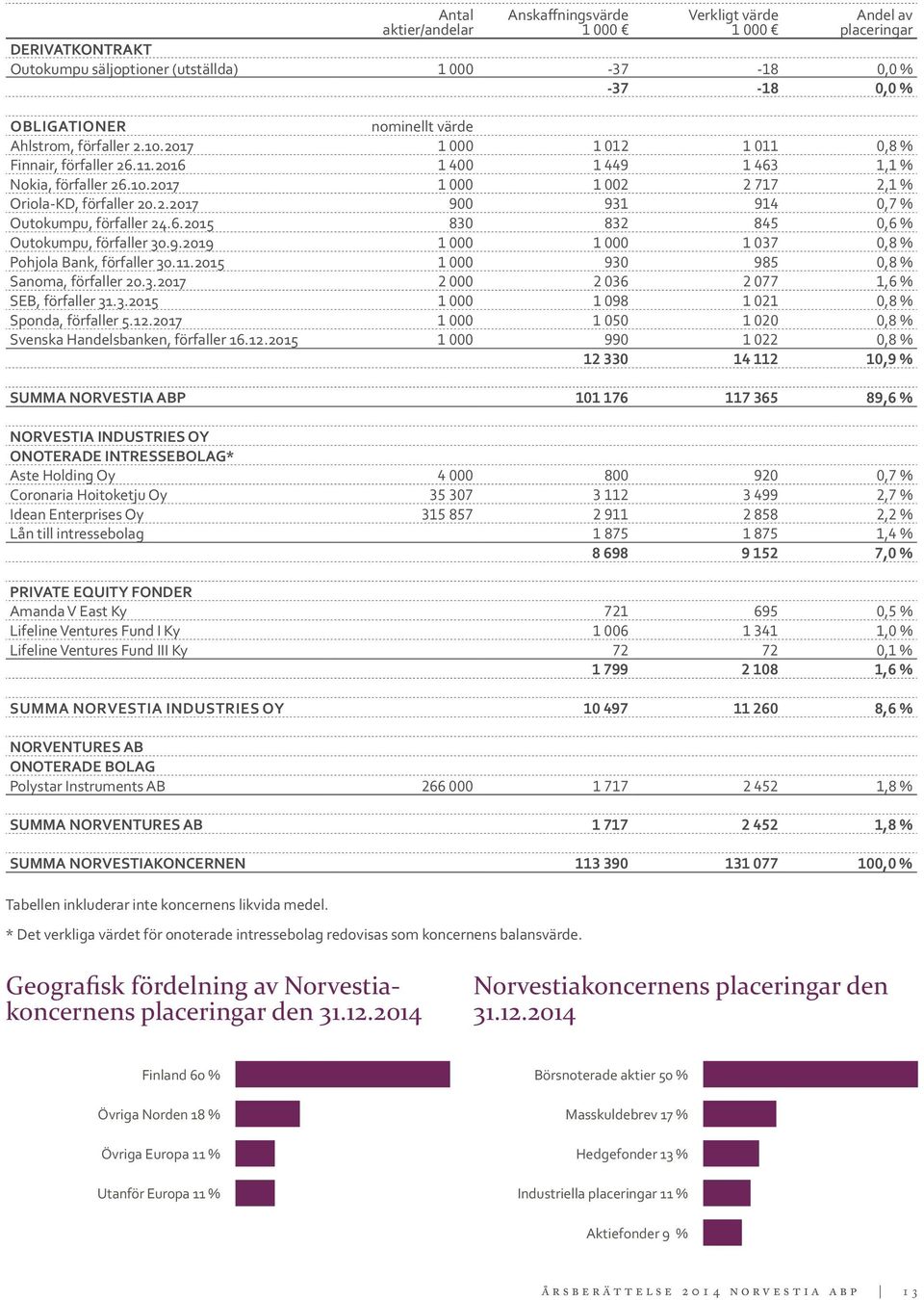 6.2015 830 832 845 0,6 % Outokumpu, förfaller 30.9.2019 1 000 1 000 1 037 0,8 % Pohjola Bank, förfaller 30.11.2015 1 000 930 985 0,8 % Sanoma, förfaller 20.3.2017 2 000 2 036 2 077 1,6 % SEB, förfaller 31.