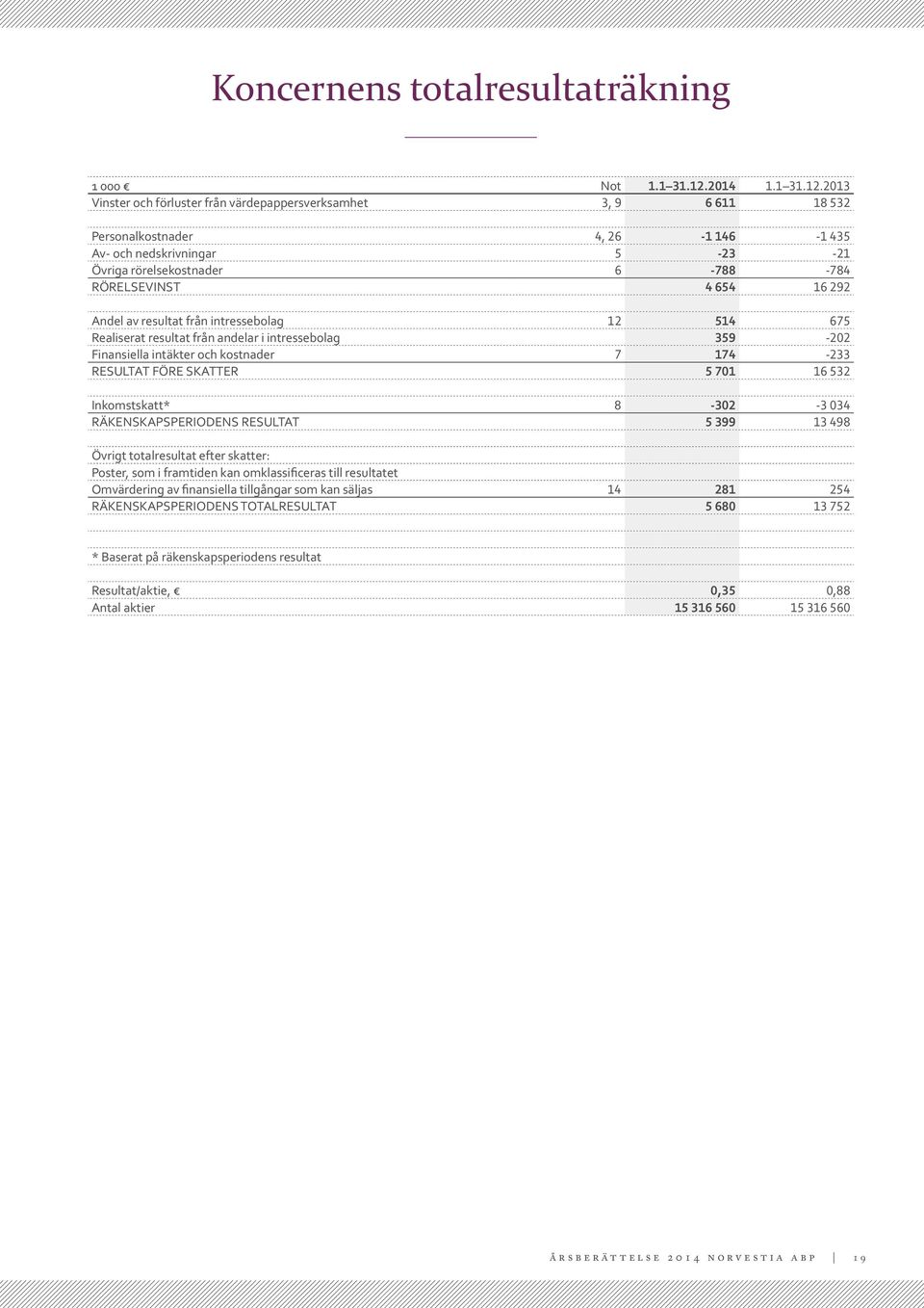 2013 Vinster och förluster från värdepappersverksamhet 3, 9 6 611 18 532 Personalkostnader 4, 26-1 146-1 435 Av- och nedskrivningar 5-23 -21 Övriga rörelsekostnader 6-788 -784 RÖRELSEVINST 4 654 16