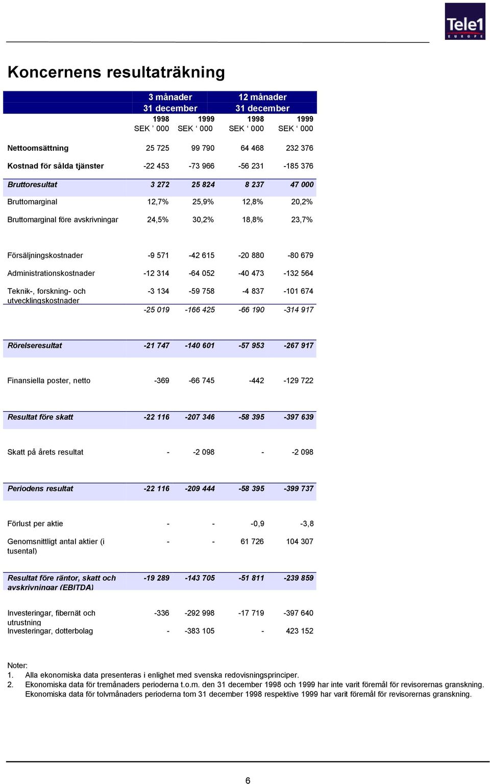 Administrationskostnader -12 314-64 052-40 473-132 564 Teknik-, forskning- och utvecklingskostnader -3 134-59 758-4 837-101 674-25 019-166 425-66 190-314 917 Rörelseresultat -21 747-140 601-57