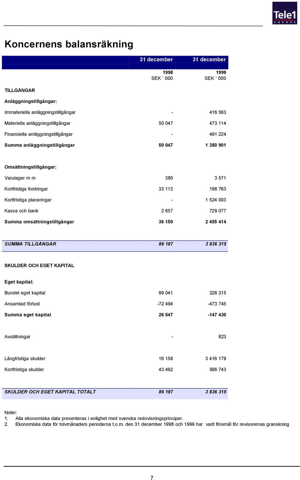 Kassa och bank 2 657 729 077 Summa omsättningstillgångar 36 150 2 455 414 SUMMA TILLGÅNGAR 86 197 3 836 315 SKULDER OCH EGET KAPITAL Eget kapital: Bundet eget kapital 99 041 326 315 Ansamlad förlust