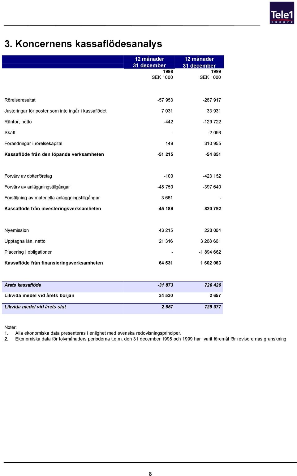 -48 750-397 640 Försäljning av materiella anläggningstillgångar 3 661 - Kassaflöde från investeringsverksamheten -45 189-820 792 Nyemission 43 215 228 064 Upptagna lån, netto 21 316 3 268 661