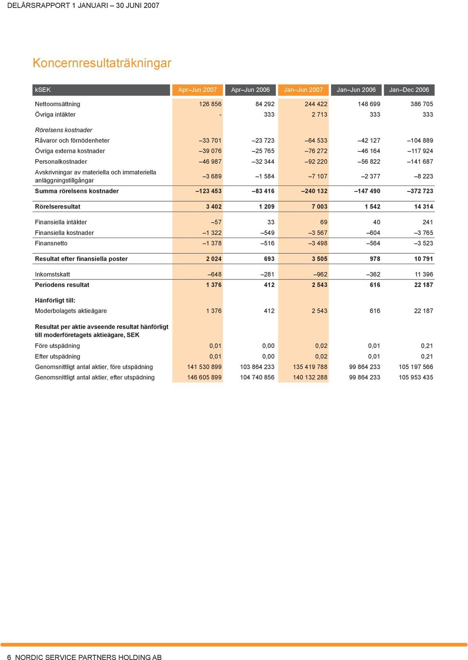 Avskrivningar av materiella och immateriella anläggningstillgångar 3 689 1 584 7 107 2 377 8 223 Summa rörelsens kostnader 123 453 83 416 240 132 147 490 372 723 Rörelseresultat 3 402 1 209 7 003 1