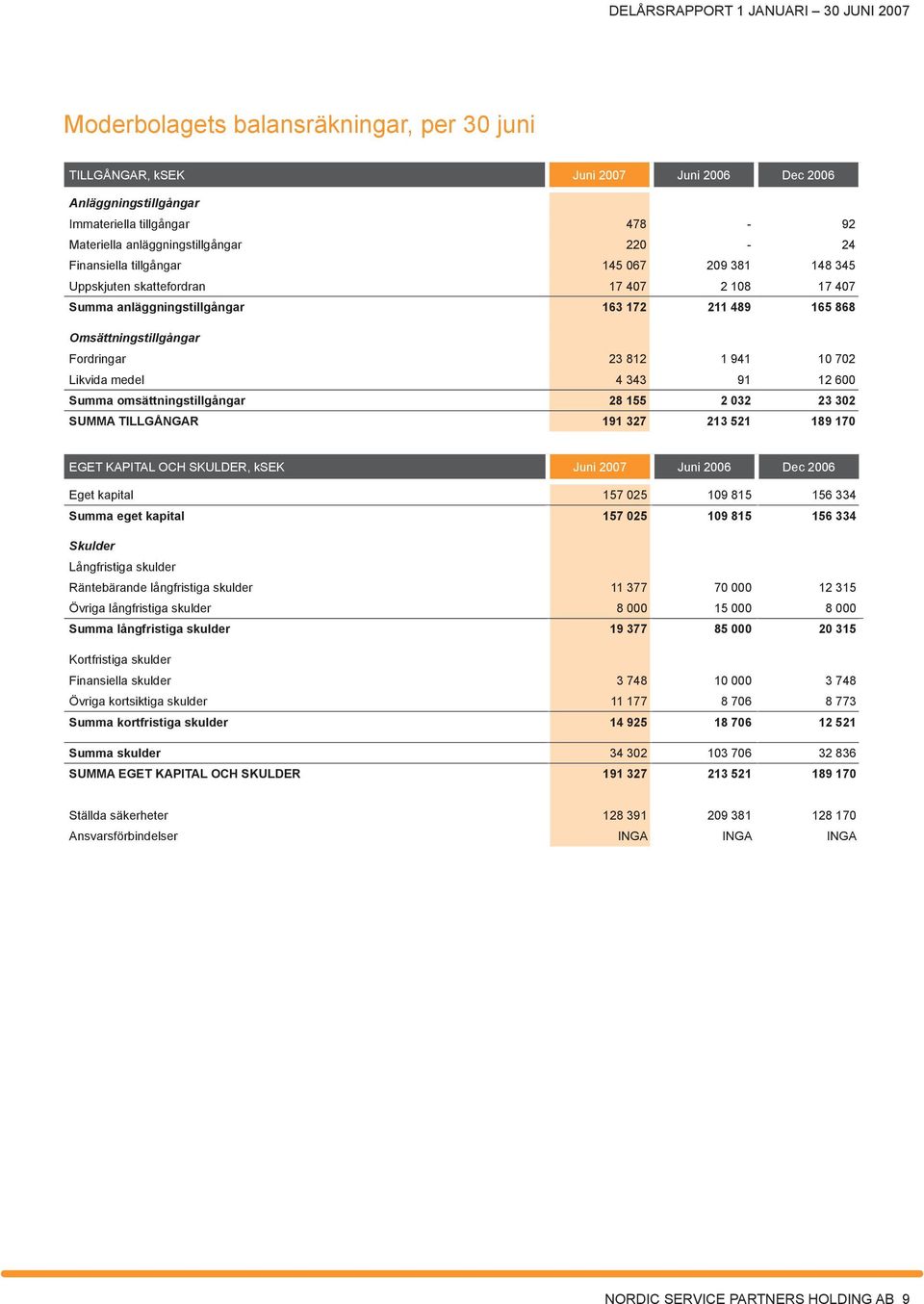 Likvida medel 4 343 91 12 600 Summa omsättningstillgångar 28 155 2 032 23 302 Summa tillgångar 191 327 213 521 189 170 EGET KAPITAL OCH SKULDER, ksek Juni Juni Dec Eget kapital 157 025 109 815 156