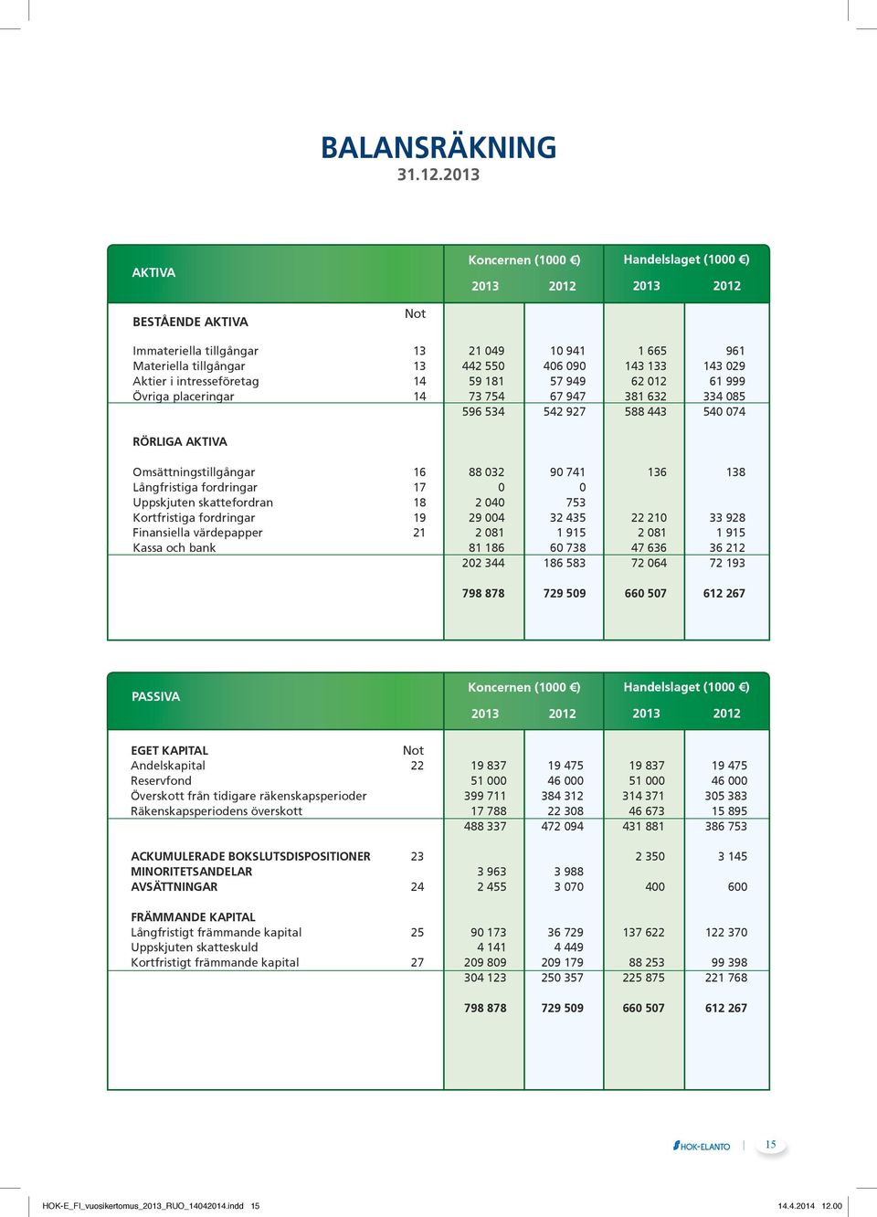 Aktier i intresseföretag 14 59 181 57 949 62 012 61 999 Övriga placeringar 14 73 754 67 947 381 632 334 085 596 534 542 927 588 443 540 074 RÖRLIGA AKTIVA Omsättningstillgångar 16 88 032 90 741 136