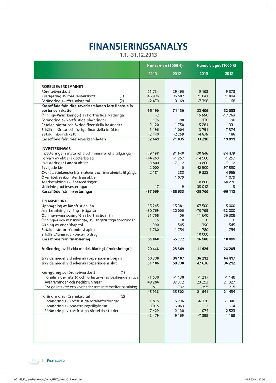 av rörelsekapital (2) -2 479 9 169-7 398 1 168 Kassaflöde från rörelseverksamheten före finansiella poster och skatter 66 190 74 130 23 406 32 035 Ökning(-)/minskning(+) av kortfristiga fordringar -2