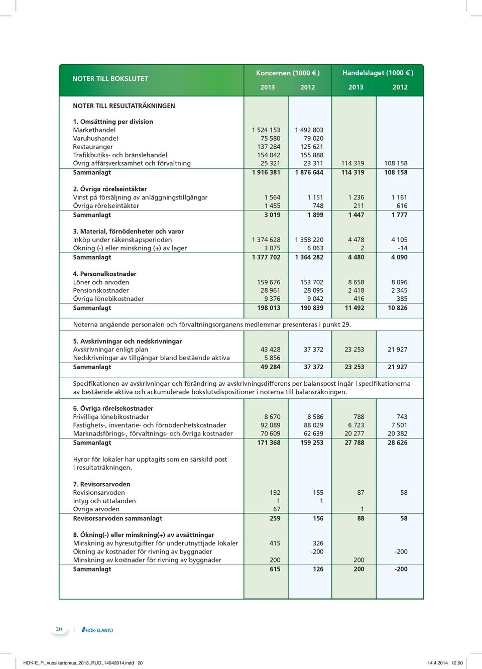 förvaltning 25 321 23 311 114 319 108 158 Sammanlagt 1 916 381 1 876 644 114 319 108 158 2.