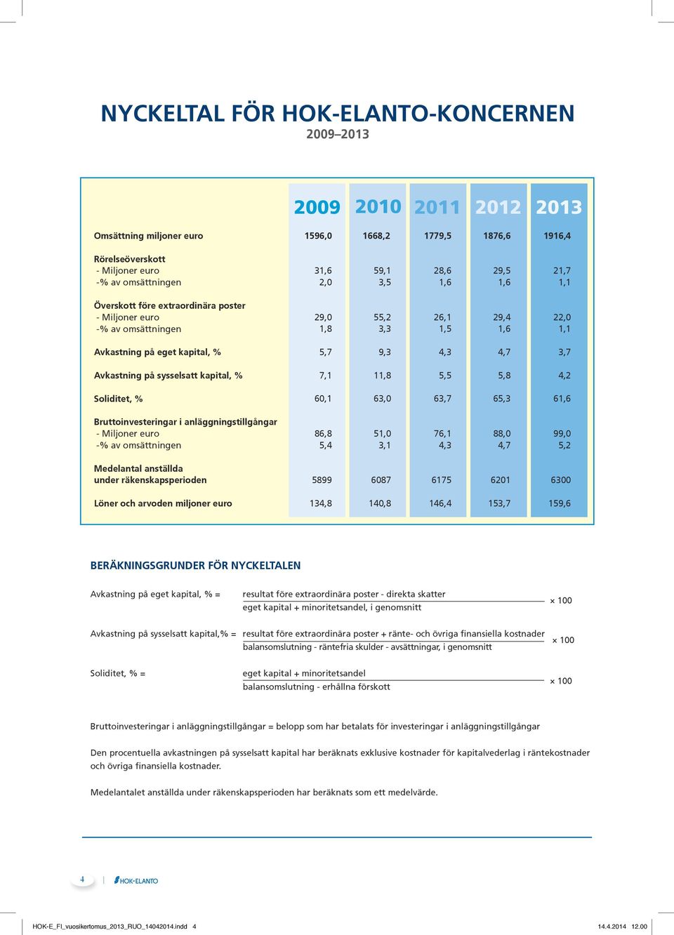 under räkenskapsperioden Löner och arvoden miljoner euro 1596,0 1668,2 1779,5 1876,6 1916,4 31,6 59,1 28,6 29,5 21,7 2,0 3,5 1,6 1,6 1,1 29,0 55,2 26,1 29,4 22,0 1,8 3,3 1,5 1,6 1,1 5,7 9,3 4,3 4,7