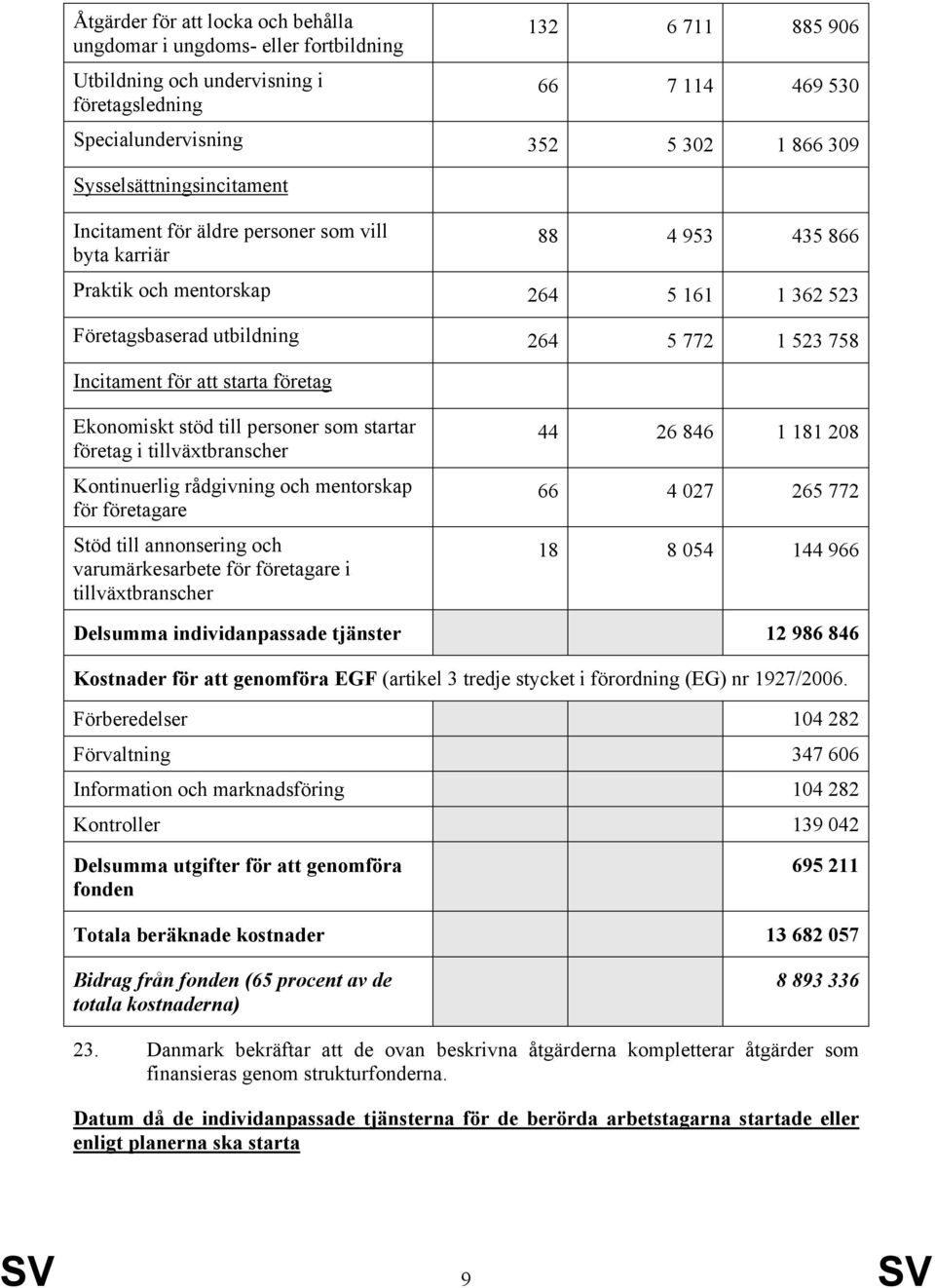 att starta företag Ekonomiskt stöd till personer som startar företag i tillväxtbranscher Kontinuerlig rådgivning och mentorskap för företagare Stöd till annonsering och varumärkesarbete för