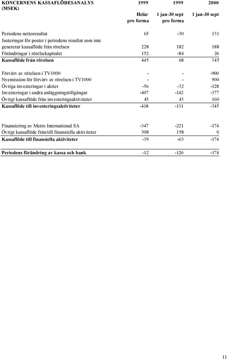 TV1000 - - 900 Övriga investeringar i aktier -56-32 -128 Investeringar i andra anläggningstillgångar -407-142 -377 Övrigt kassaflöde från investeringsaktiviteter 45 43 160 Kassaflöde till