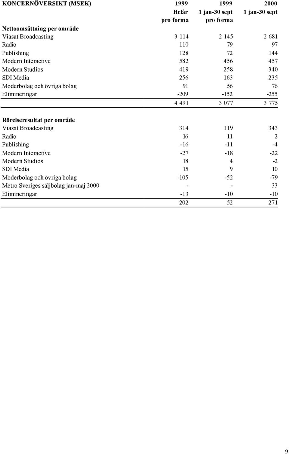 Elimineringar -209-152 -255 4 491 3 077 3 775 Rörelseresultat per område Viasat Broadcasting 314 119 343 Radio 16 11 2 Publishing -16-11 -4 Modern Interactive