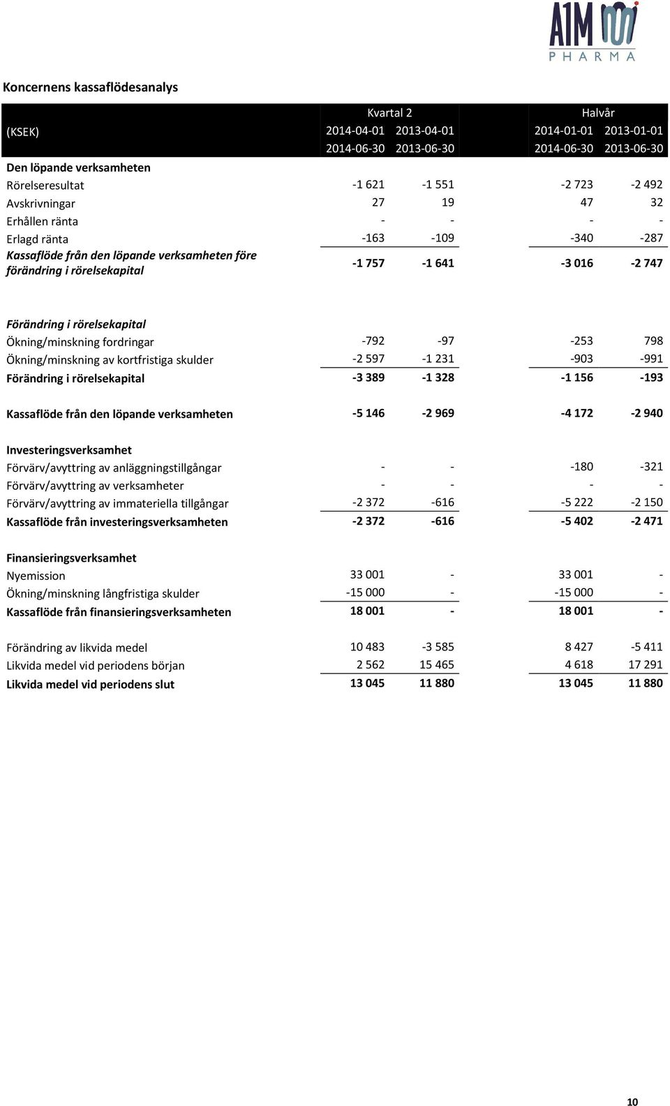 i rörelsekapital Ökning/minskning fordringar -792-97 -253 798 Ökning/minskning av kortfristiga skulder -2 597-1 231-903 -991 Förändring i rörelsekapital -3 389-1 328-1 156-193 Kassaflöde från den