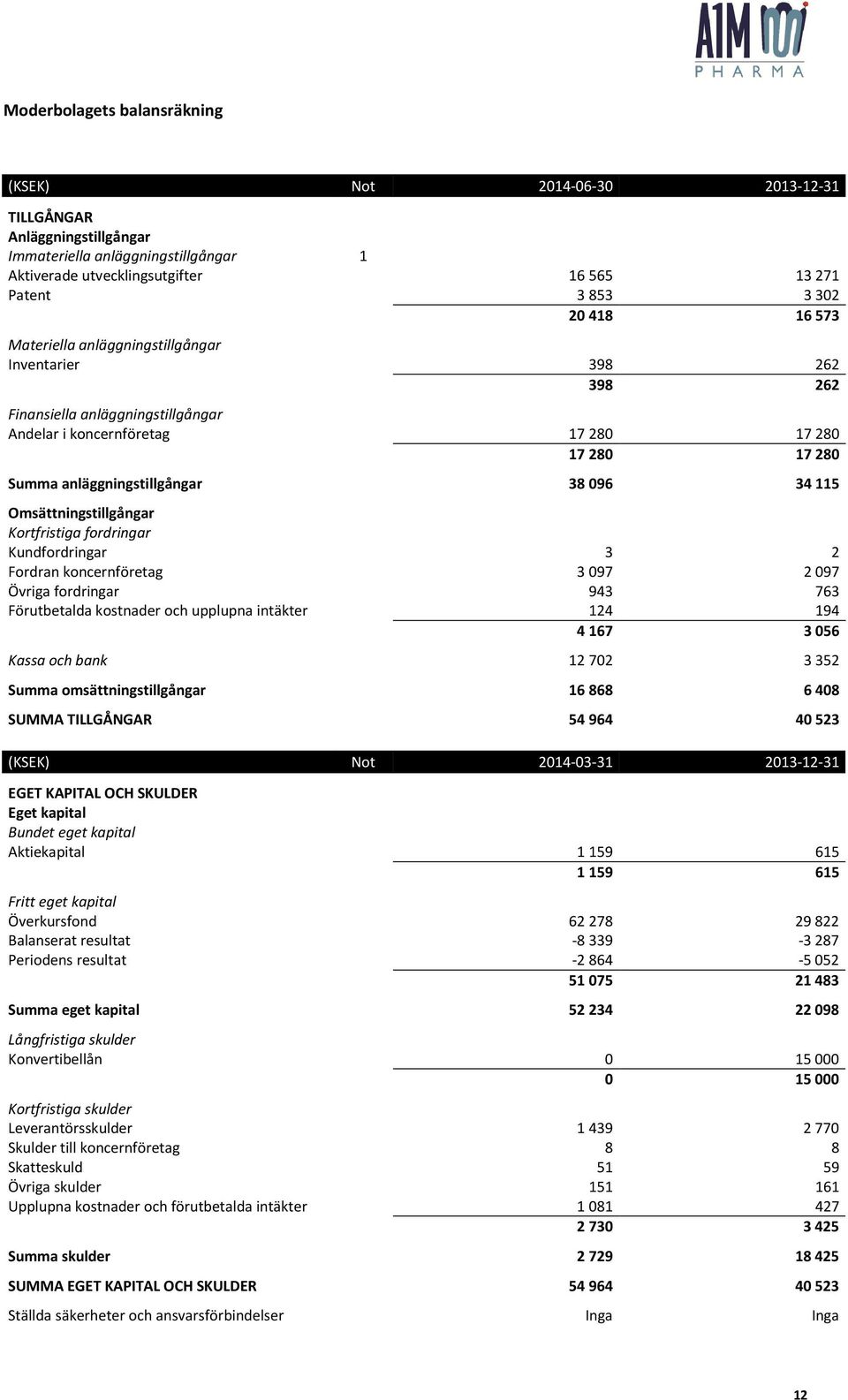 115 Omsättningstillgångar Kortfristiga fordringar Kundfordringar 3 2 Fordran koncernföretag 3 097 2 097 Övriga fordringar 943 763 Förutbetalda kostnader och upplupna intäkter 124 194 4 167 3 056