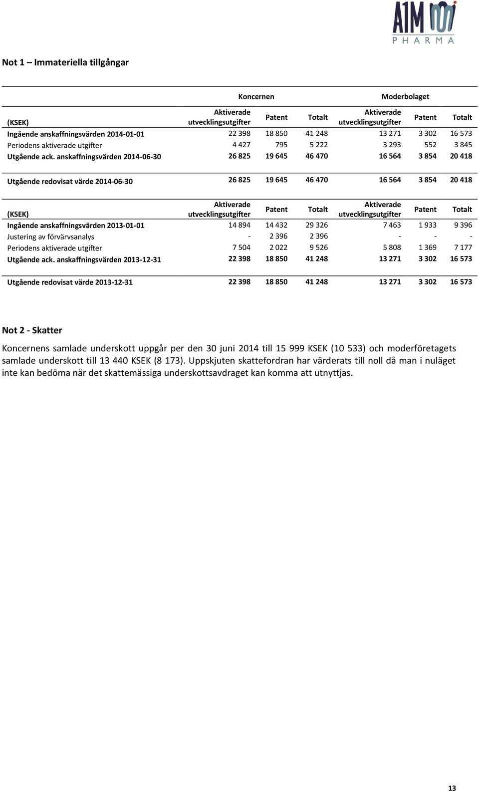 anskaffningsvärden 2014-06-30 26 825 19 645 46 470 16 564 3 854 20 418 Patent Totalt Utgående redovisat värde 2014-06-30 26 825 19 645 46 470 16 564 3 854 20 418 Aktiverade Aktiverade Patent Totalt