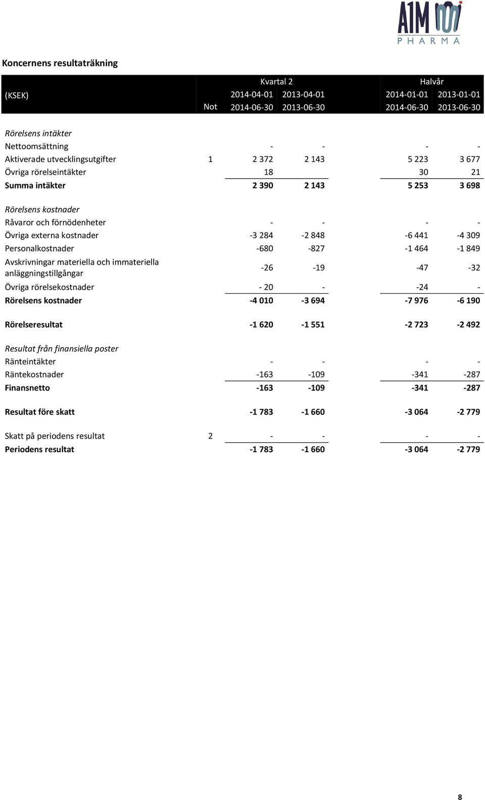 284-2 848-6 441-4 309 Personalkostnader -680-827 -1 464-1 849 Avskrivningar materiella och immateriella anläggningstillgångar -26-19 -47-32 Övriga rörelsekostnader - 20 - -24 - Rörelsens kostnader -4